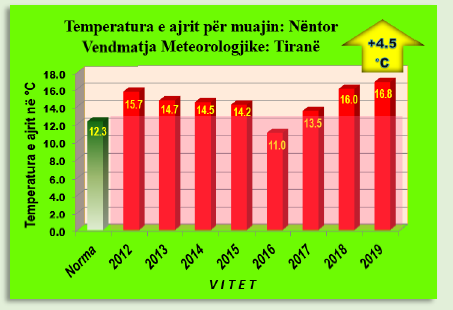 Të dhënat e temperaturës mesatare të ajrit për muajin nëntor për vitet 2012÷2019 dhe vlerat e normës referuar periudhës 1961÷1990 për vendmatjen meteorologjike të Tiranës (referuar SHMU).