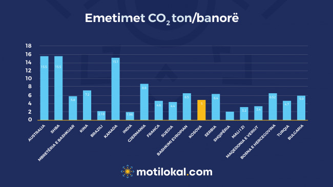 Emetimet e CO2 (ton) për kokë banori në Kosovë krahasuar me shtetet tjera