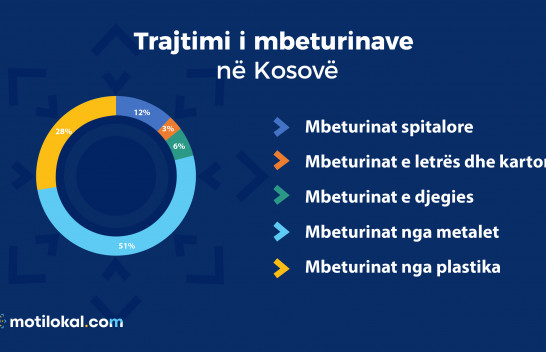 Mbeturinat nga metalet dhe plastika trajtohen më së shumti në Kosovë