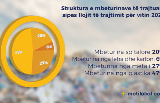 ASK: Gjatë vitit 2020 u trajtuan mbi 450 mijë ton mbeturina