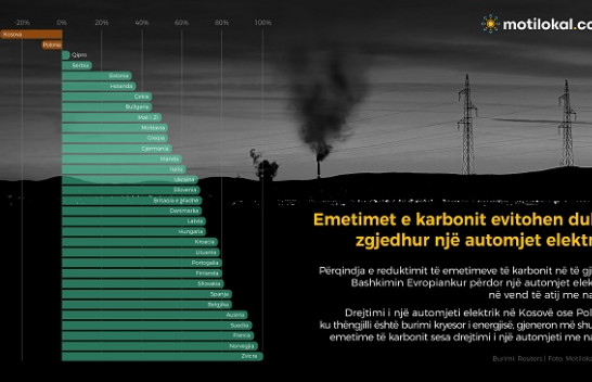 Veturat elektrike në Kosovë jo aq miqësore me mjedisin ndotin ajrin më shumë se ato tradicionale?!