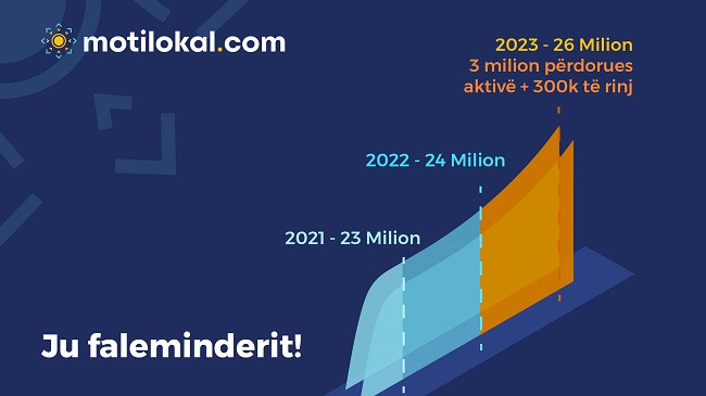 Motilokal vazhdon të rritet nga viti në vit