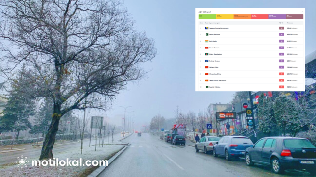 Prishtina vazhdon të jetë ndër qytetet me ajrin më të ndotur në botë