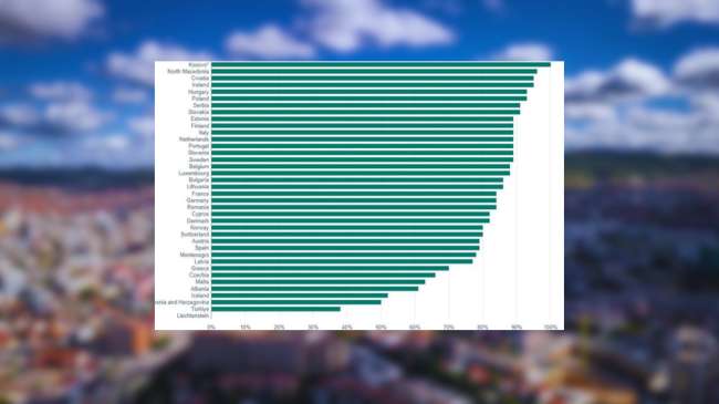 Kosova e vetmja me 100 për qind përmbushje të obligimeve mjedisore në EIONET për vitin 2025